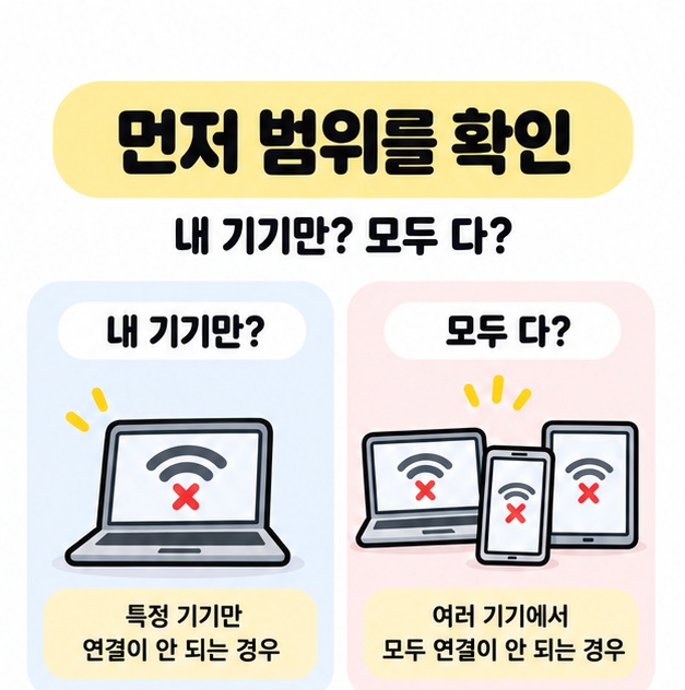 내 기기만 연결이 안 되는지 여러 기기가 모두 안 되는지 비교해 문제 범위를 확인하는 카드