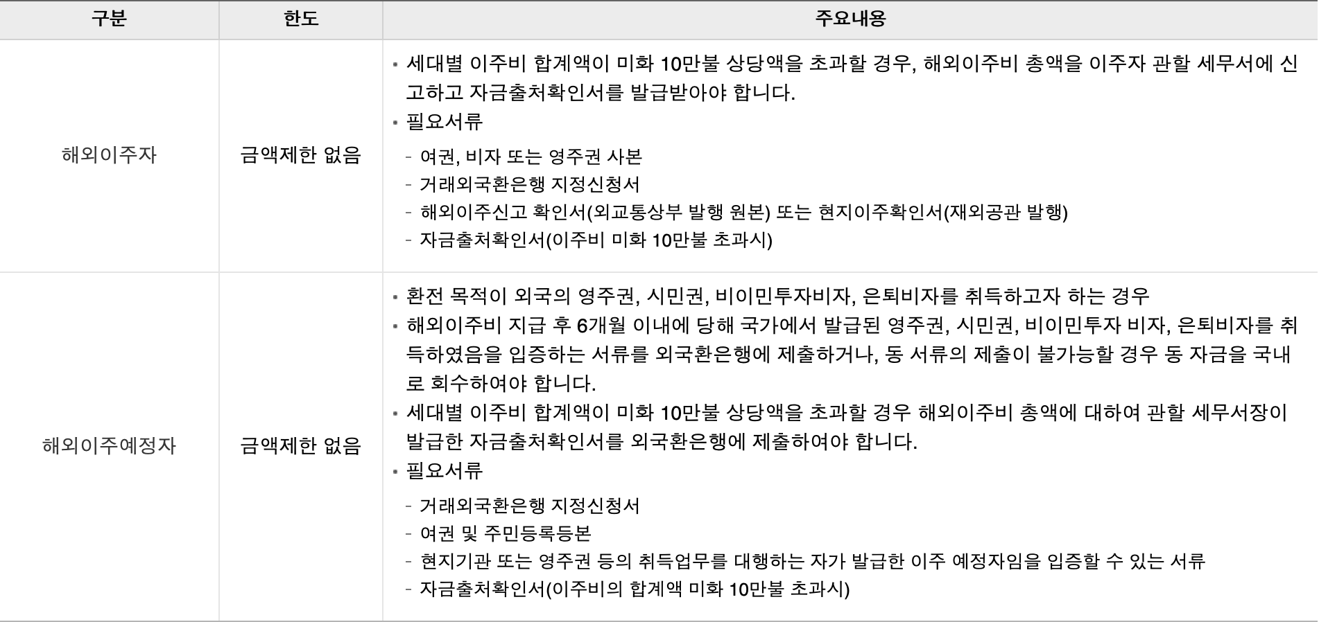 해외 이주자 환전