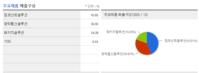 삼성전기_주요제품