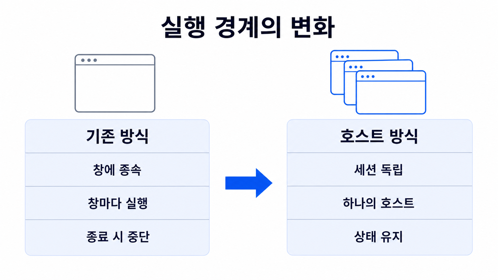 창 종속 기존 방식과 세션 독립 호스트 방식의 세 행 비교