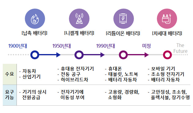 2차전지산업