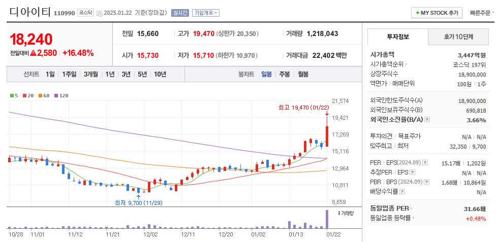 디아이티 일봉차트