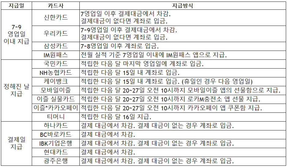 k패스-카드사별-지급일-지급방법