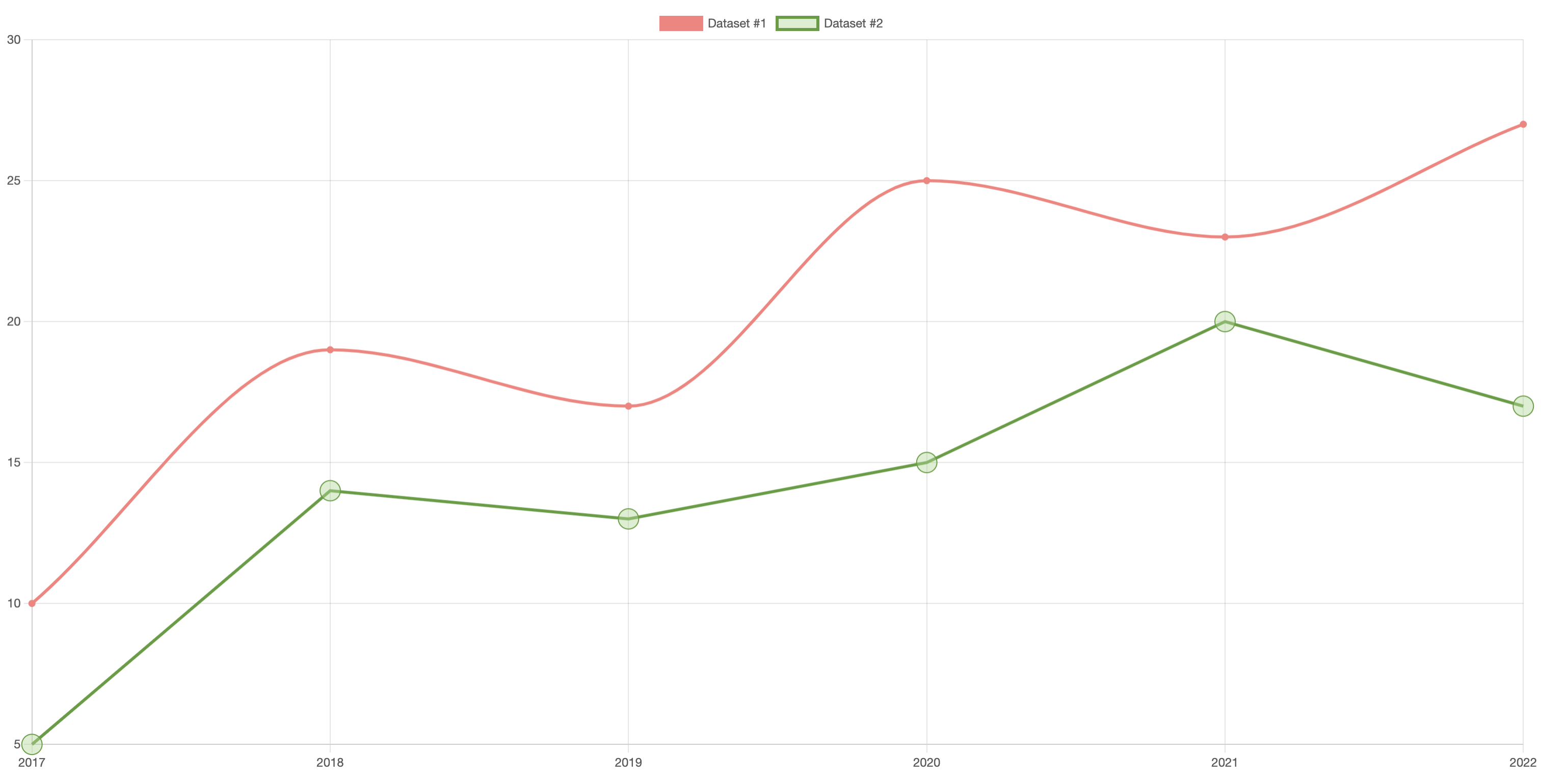 자바스크립트 chartjs 라인차트 포인트 스타일 변경 예시 결과