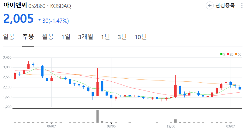 아이앤씨-주가-주봉