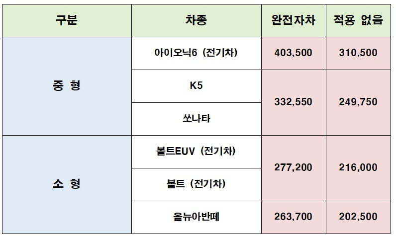SK 소형 중형 가격 비교