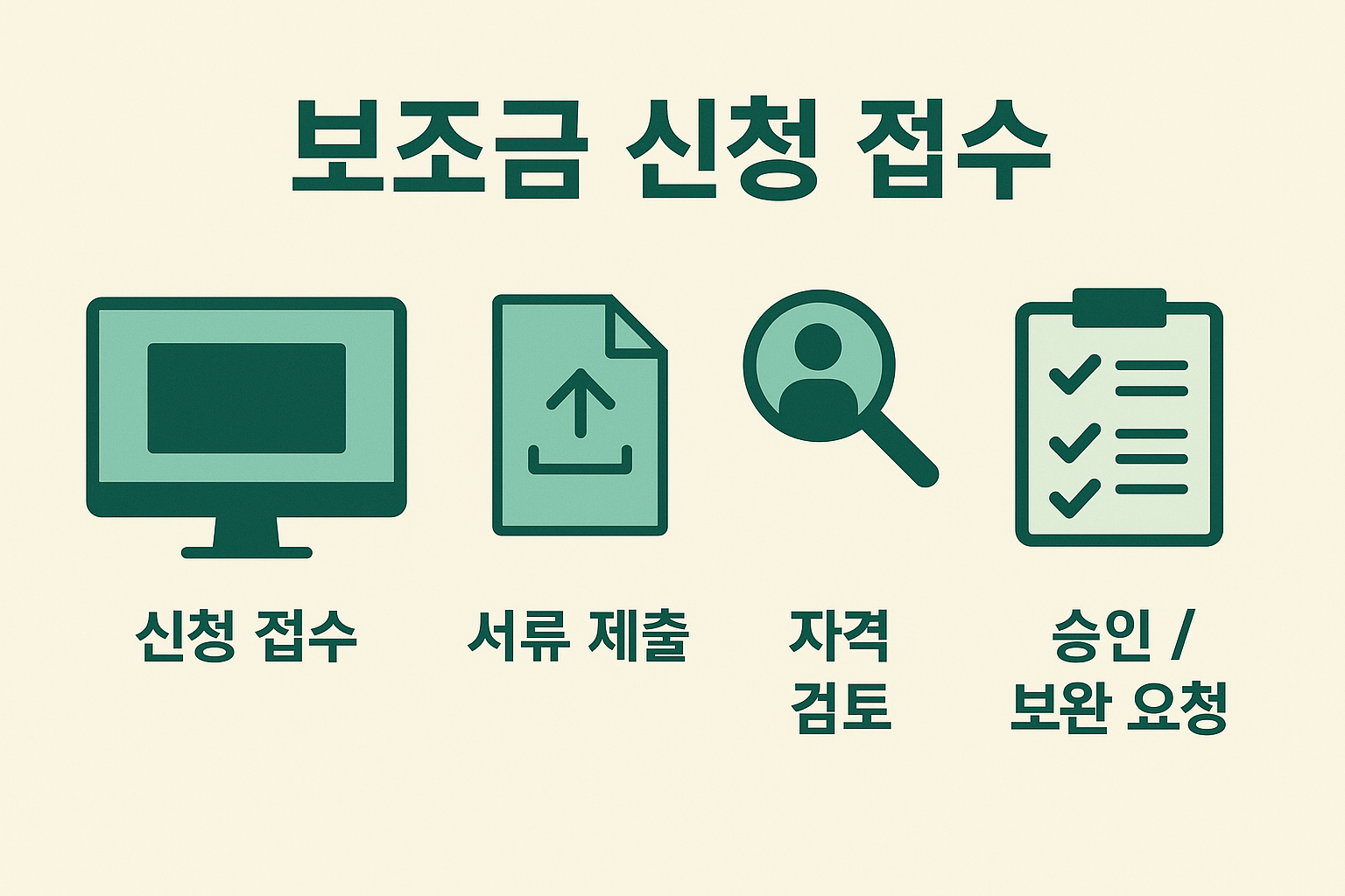 전기차보조금 신청 접수 절차(신청, 서류, 검토, 승인)를 시각화한 절차별 단계 인포그래픽 이미지