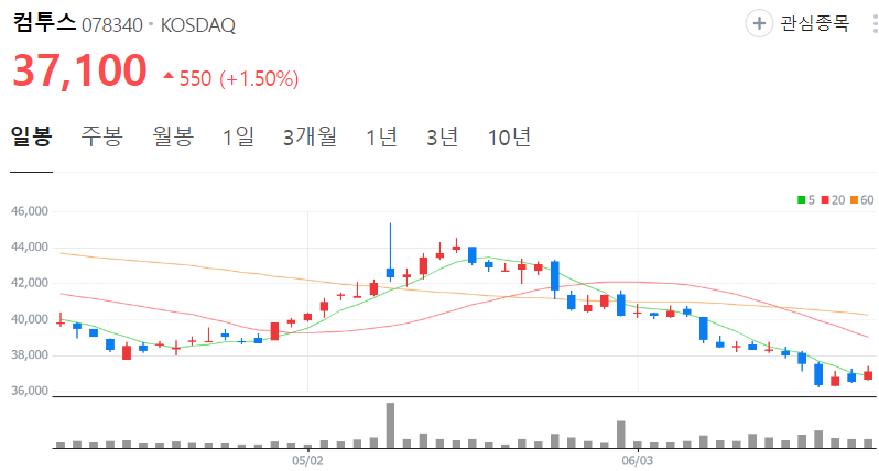 컴투스-주가-일봉