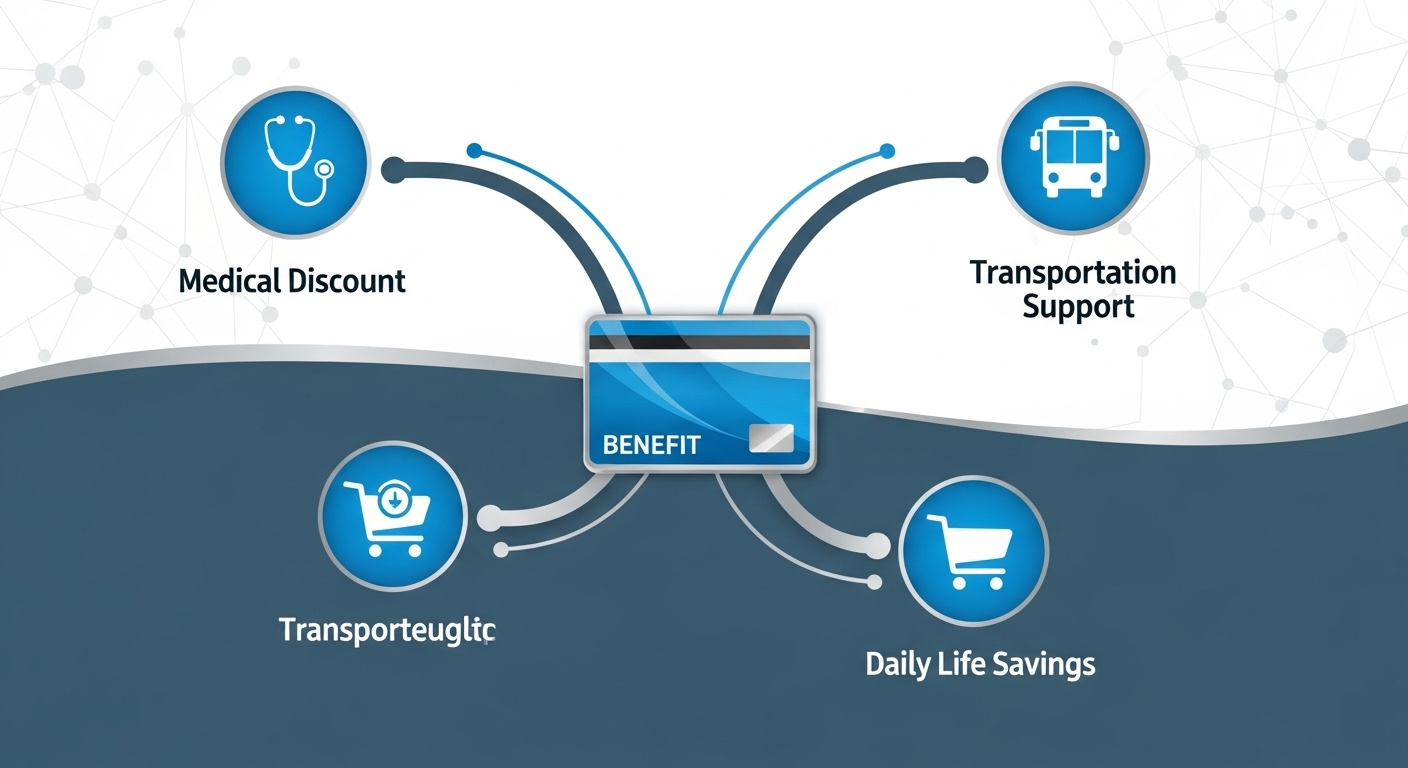 산재연금수급자 전용카드의 의료, 교통, 생활비 할인 혜택을 아이콘으로 시각화한 인포그래픽.
