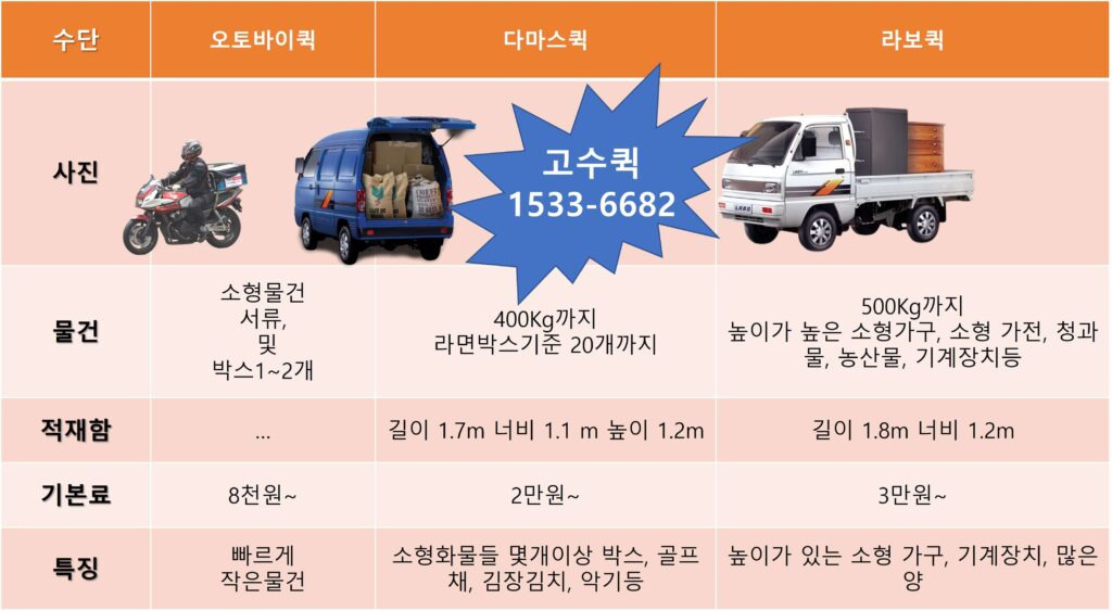 퀵서비스 관련 이미지
