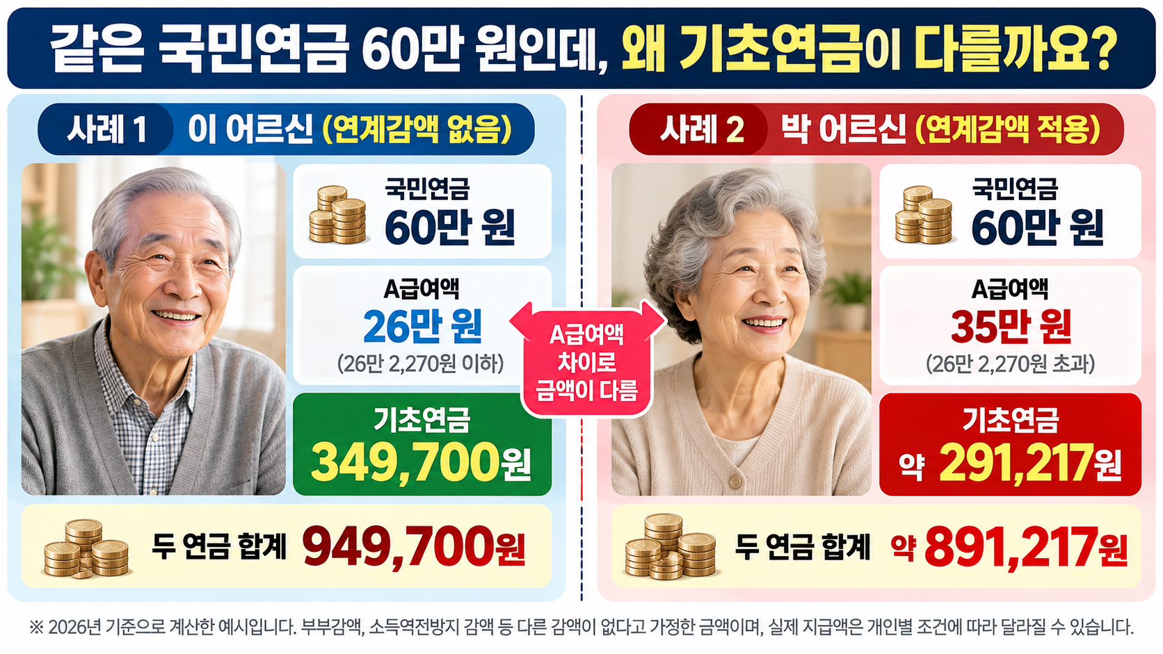 국민연금 월 60만 원을 받는 두 어르신의 A급여액 26만 원과 35만 원에 따른 2026년 기초연금 예상 수령액 비교