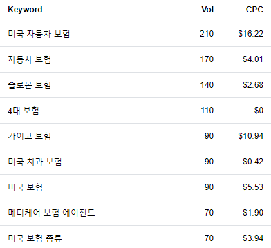 키워드별 단가 예시
