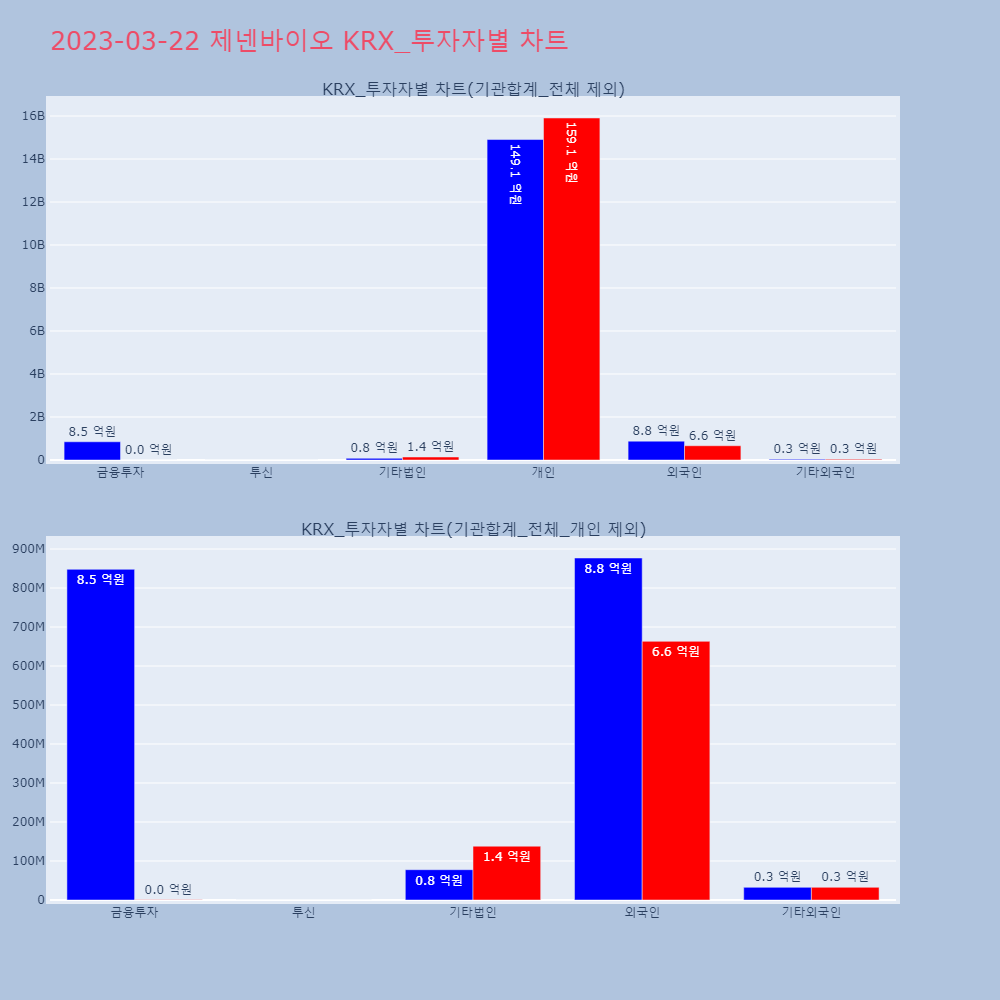 제넨바이오_KRX_투자자별_차트