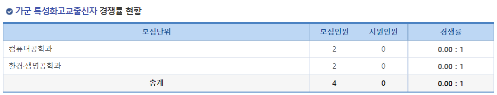 2023학년도 국립 목포해양대학교 정시 가군 특성화고교출신자 경쟁률 현황