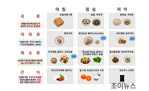 지중해식 식단, 한국식 식단표_삼성서울병원