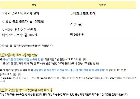 원양어선.외항선원 및 해외건설 근로자 비과세 한도 확대