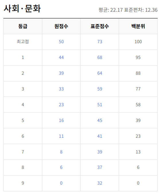 고2-사회 문화-등급컷