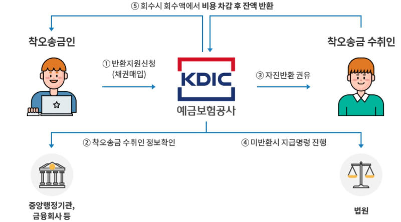 착오송금반환지원 처리 절차 안내(출처 : 예금보험공사)