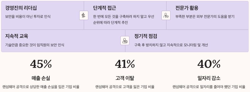 사이버보안 총 요약 정리 및 수치정리