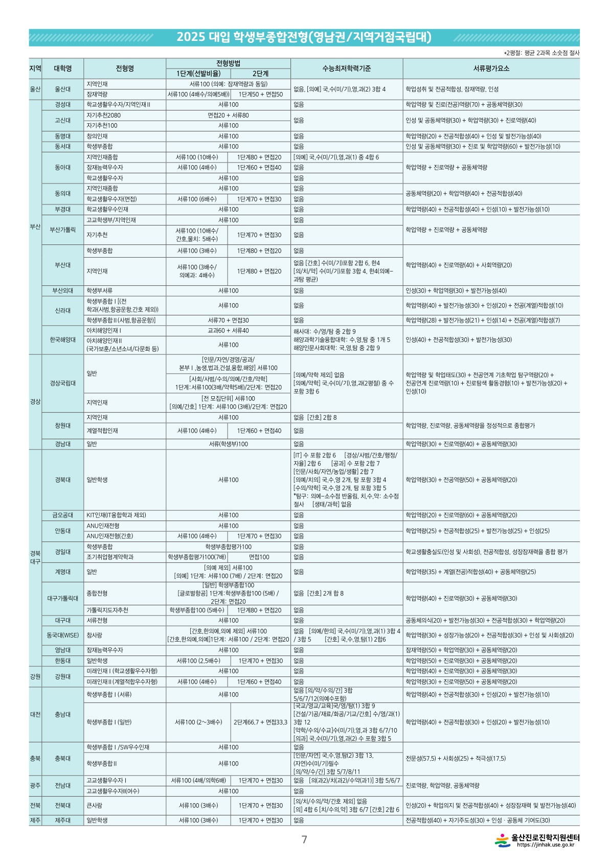 2025대입-학생부종합전형
