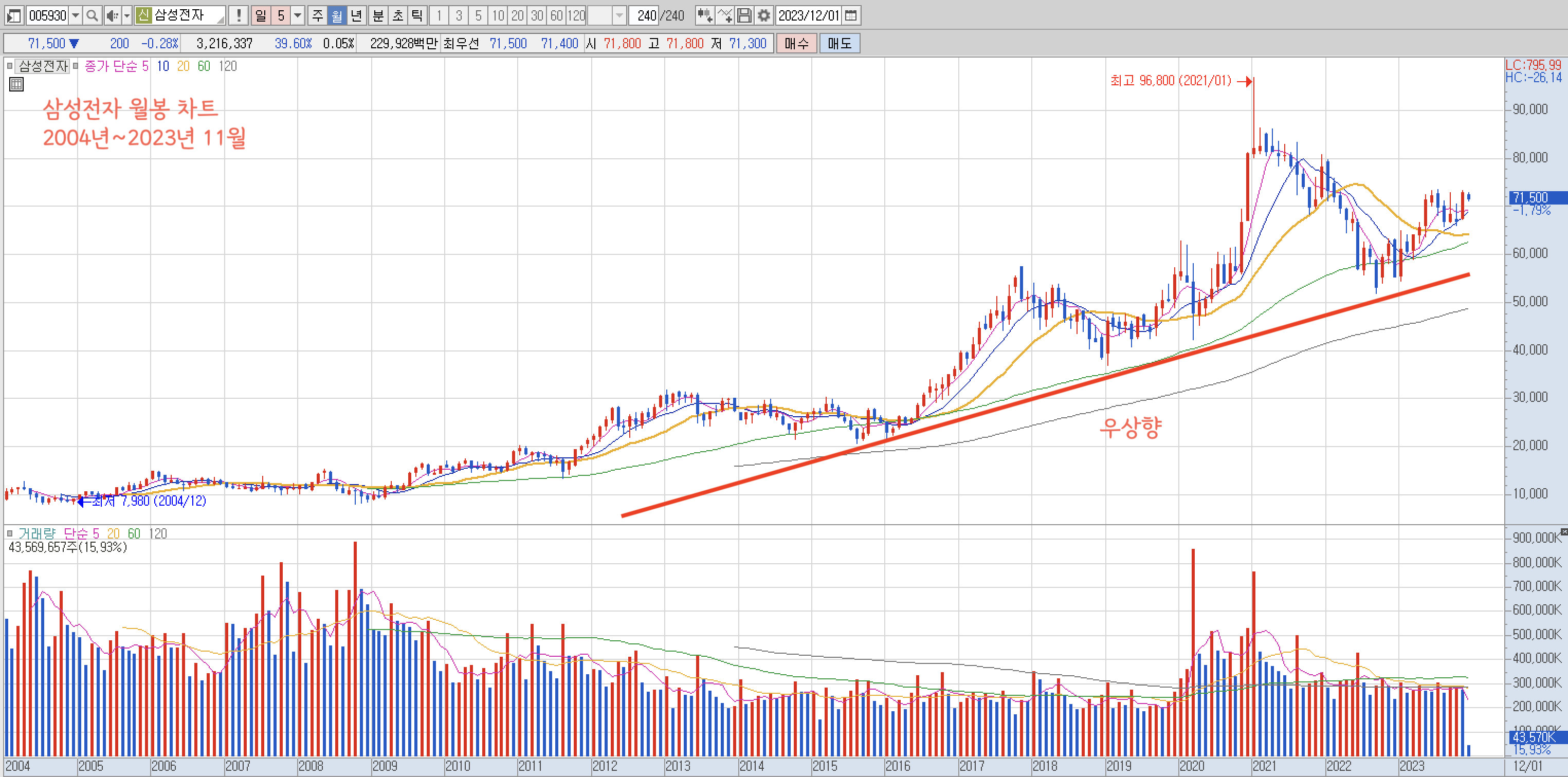 삼성전자 주가 분석 및 전망