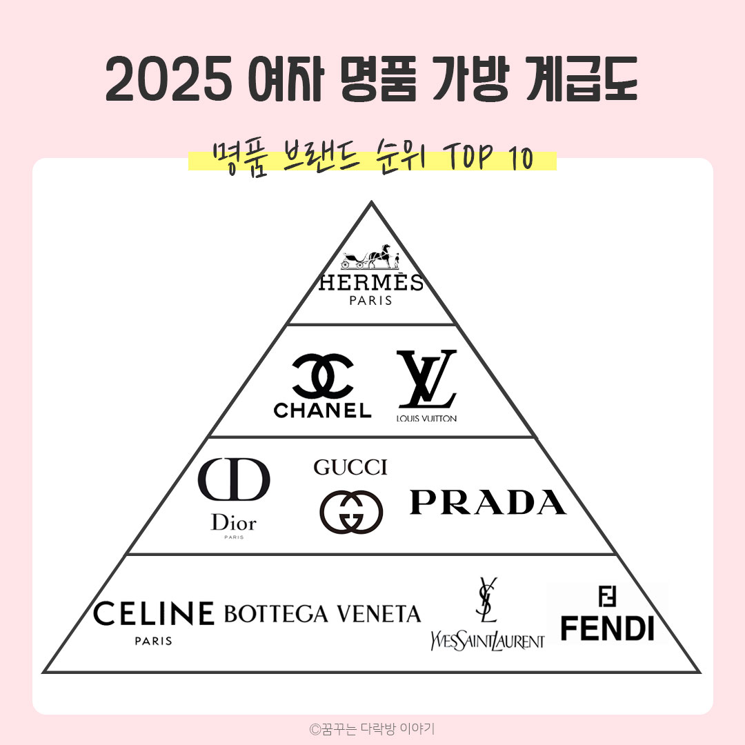 2025 여자 명품 가방 계급도
