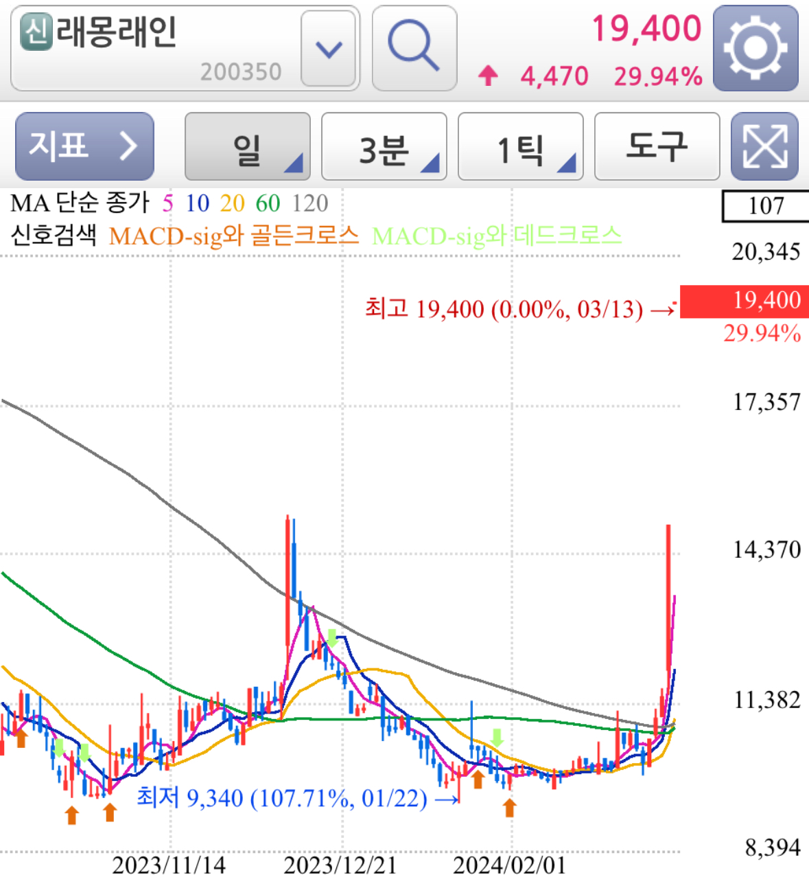래몽래인 상한가 이유 - 이정재 유상증자 참여