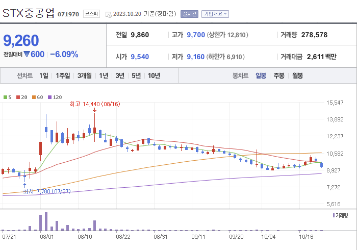 STX중공업 3개월 주가(일봉)