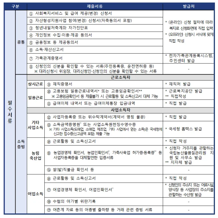 청년내일저축계좌 제출서류