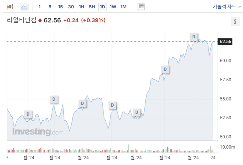 리얼티 인컴 (Realty Income, O)