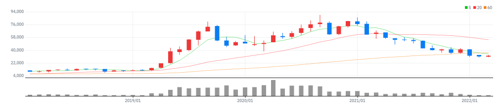케이엠더블유 월봉
