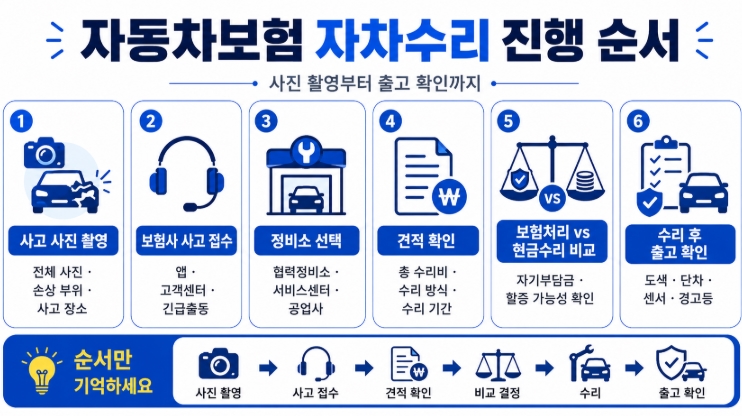 자동차보험 자차수리 방법 총정리