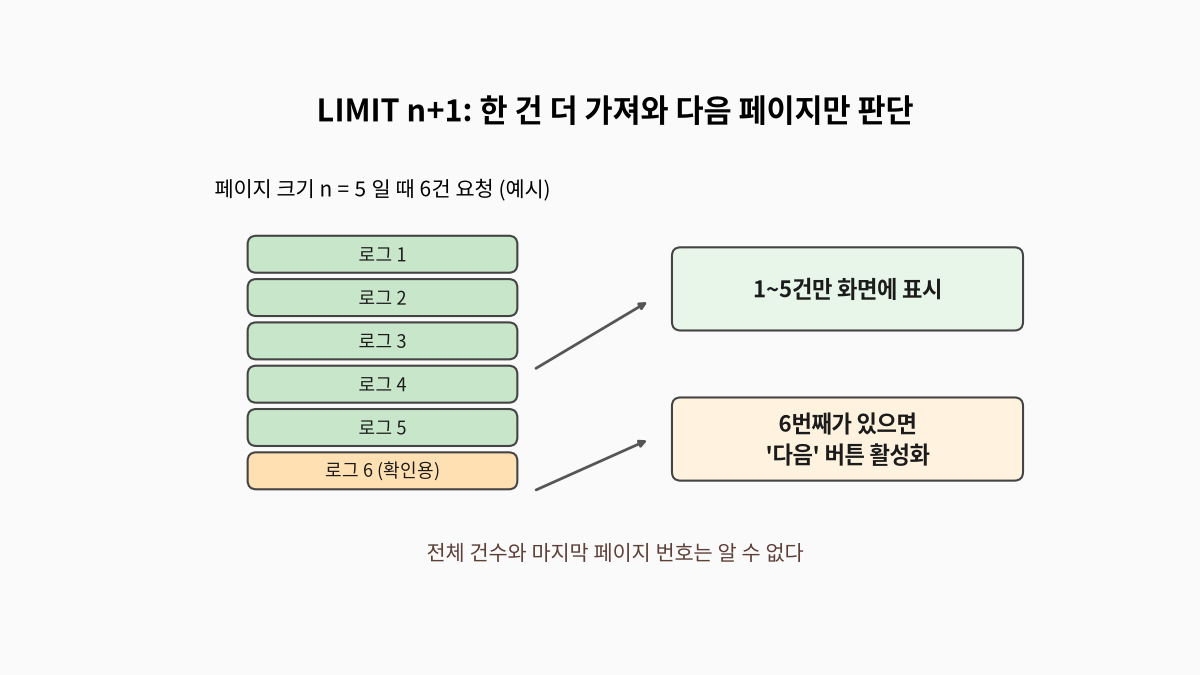 페이지 크기보다 한 건 더 조회해 다음 페이지 존재 여부만 판단하는 LIMIT n+1 방식 도식