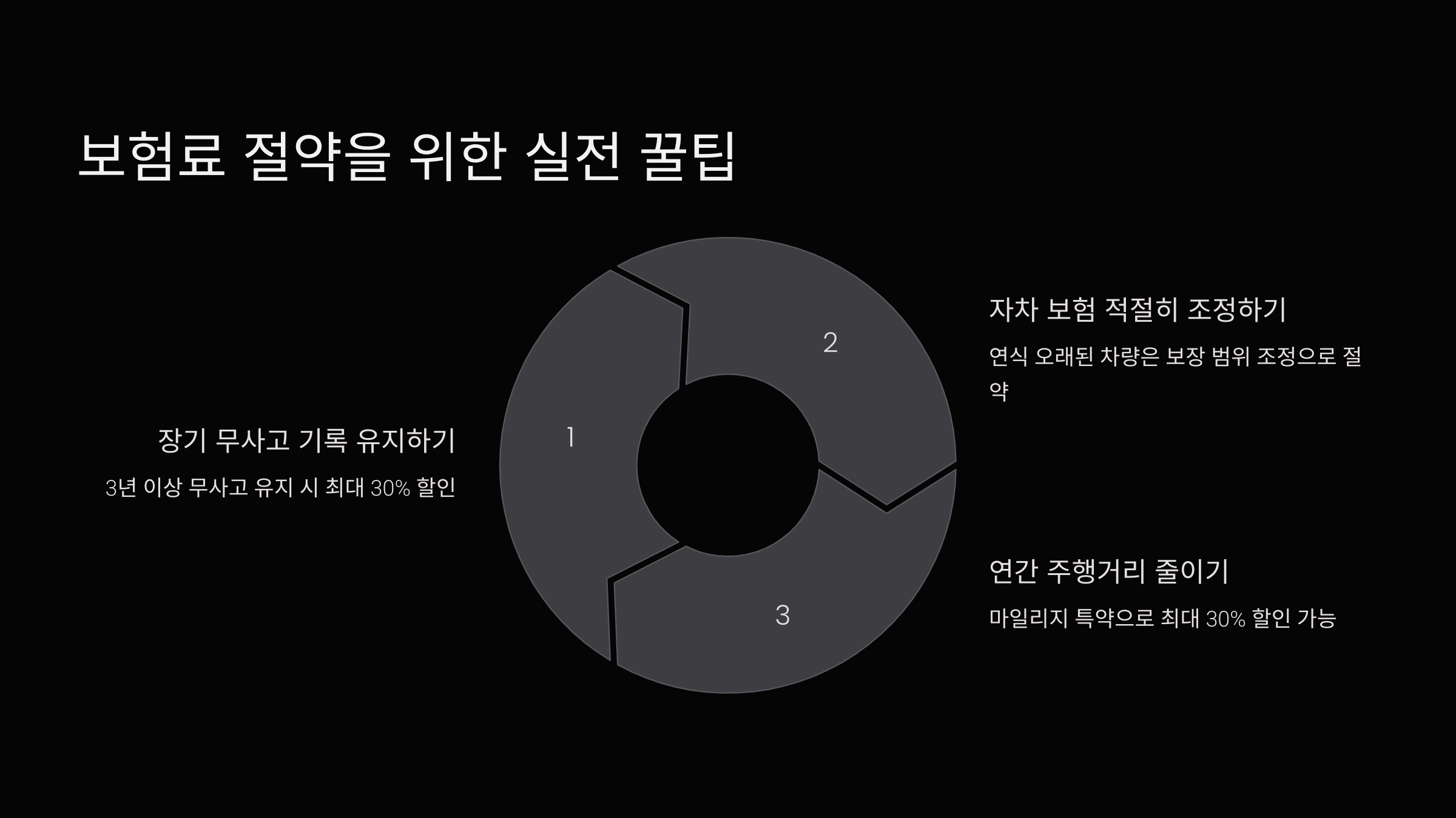 보험료 절약을 위한 실전 꿀팁