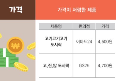 [편의점 도시락 순위] 가격이 저렴한 편의점 도시락추천