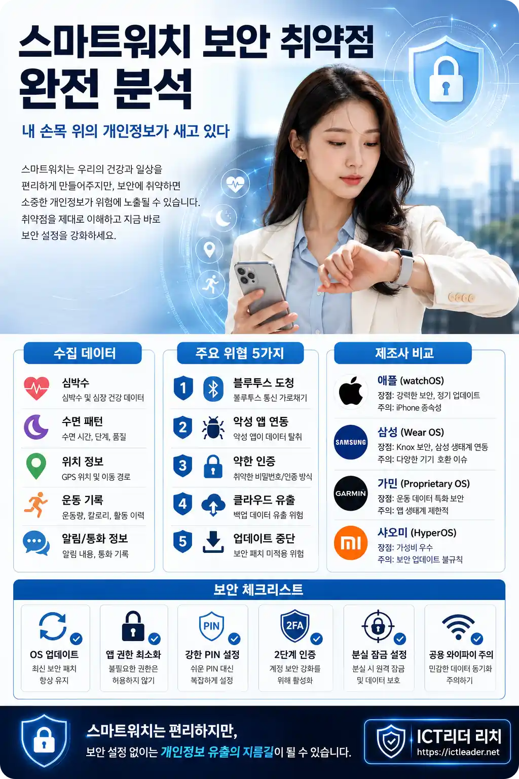 스마트워치가 수집하는 개인정보와 주요 보안 취약점, 제조사별 보안 수준 및 보호 방법을 설명하는 여성 중심 인포그래픽