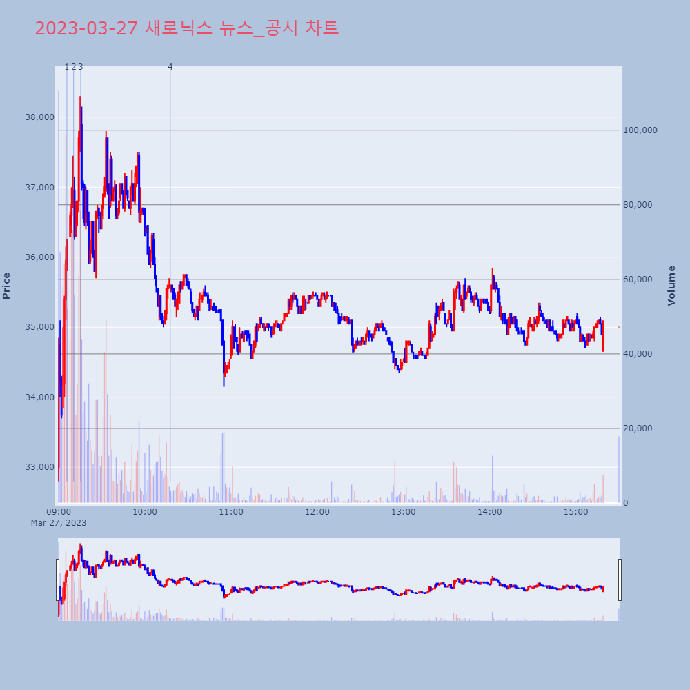 새로닉스_뉴스공시차트