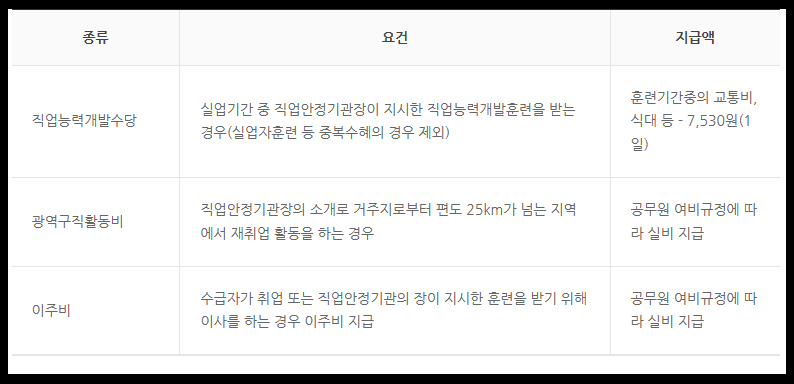 재취업장려비용