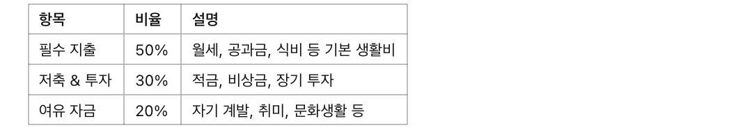1년 안에 종잣돈 1,000만 원 모으는 사회초년생 재테크 전략, 50:30:20 법칙