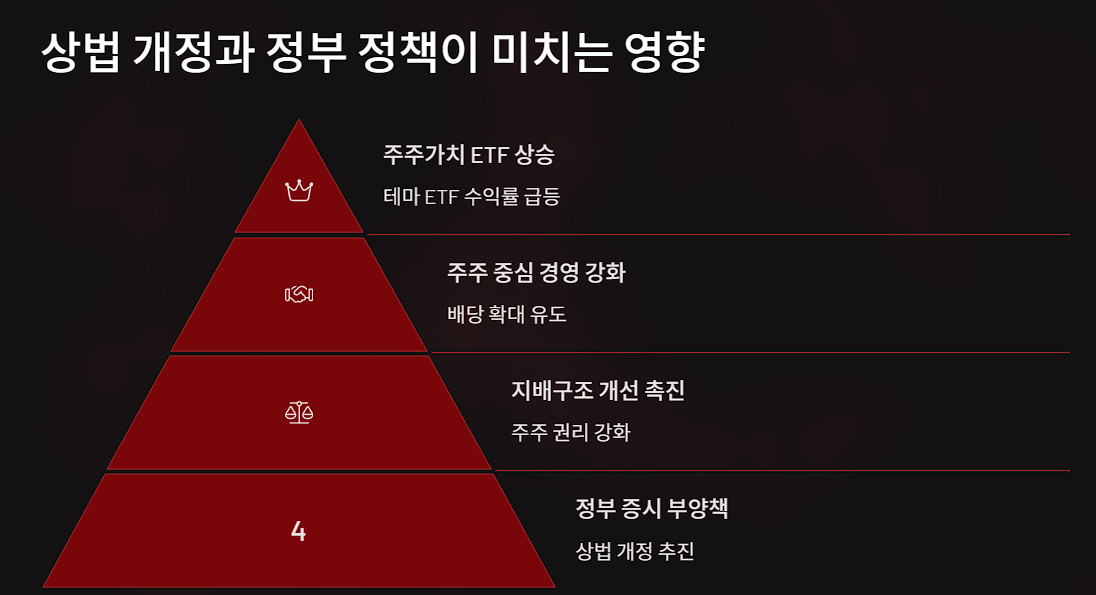 상법 개정과 정부 정책이 미치는 영향