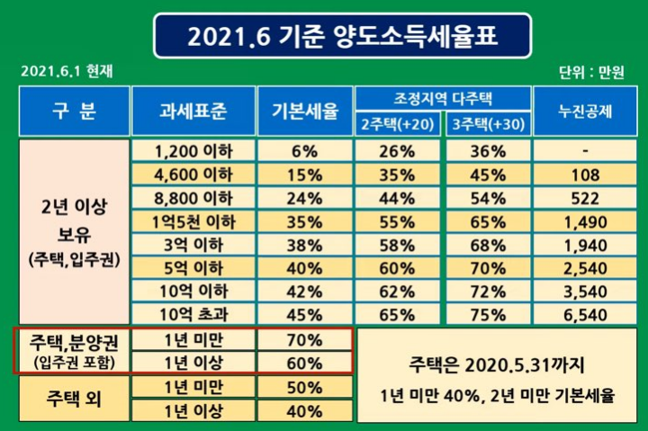 주택-양도소득세율표