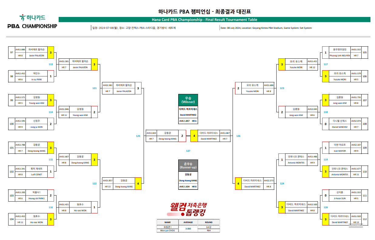 하나카드 PBA 챔피언십 최종결과 대진표