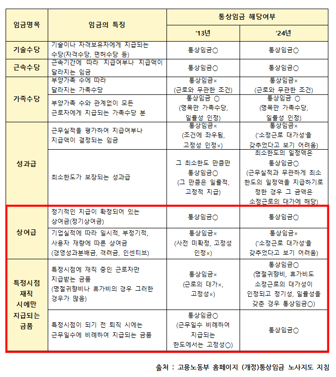 임금유형별 통상임금 여부 정리