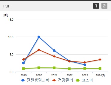 진원생명과학 주가 PBR