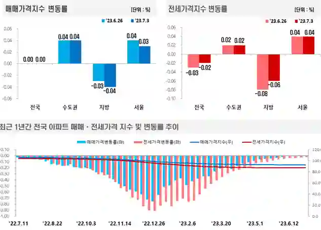 부동산통계정보시스템보도자료