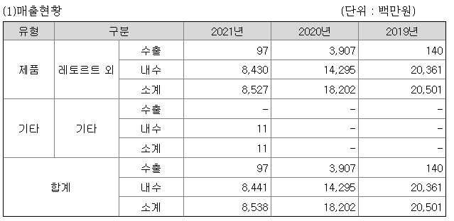 협진 매출액
