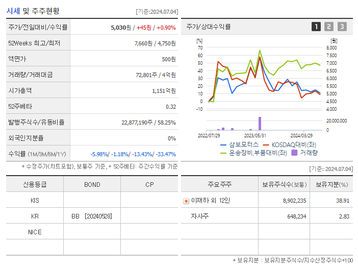 삼보모터스_기업개요