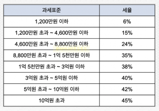 배당 종합소득세 표