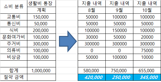 생활비 통장-계획 소비