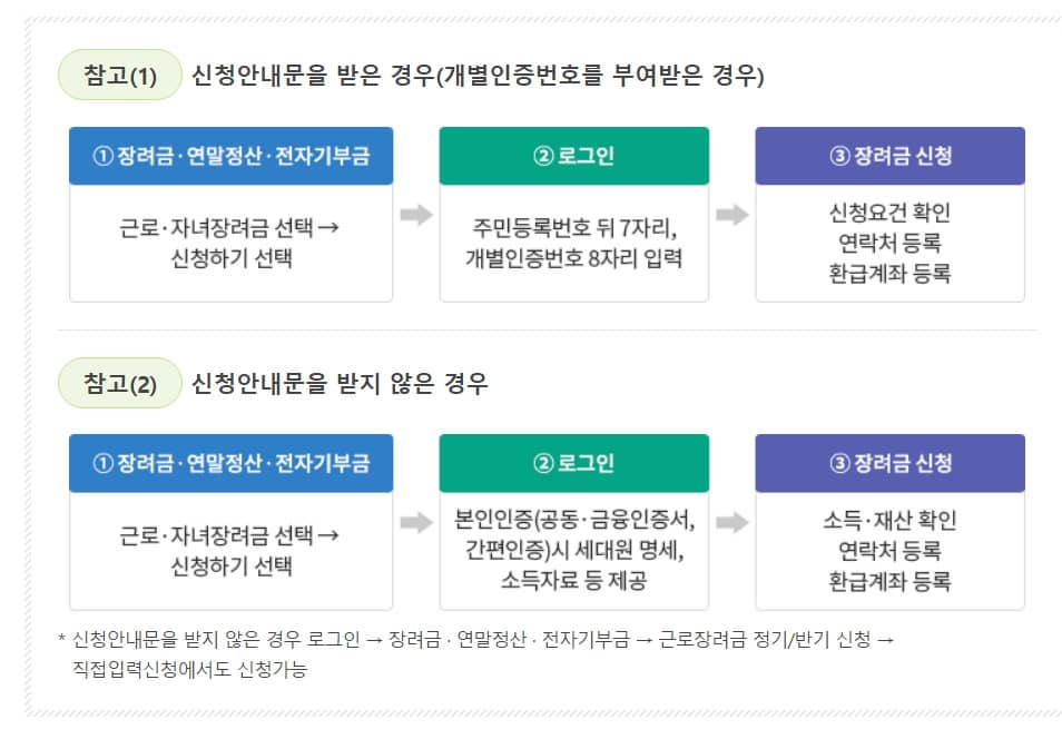 근로장려금 신청 방법